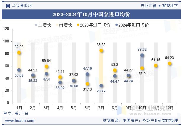 2023-2024年10月中国泵进口均价