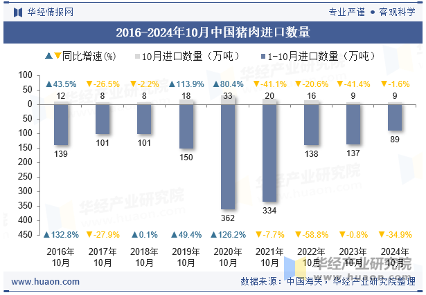 2016-2024年10月中国猪肉进口数量