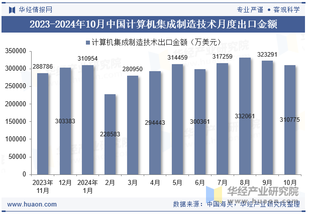 2023-2024年10月中国计算机集成制造技术月度出口金额