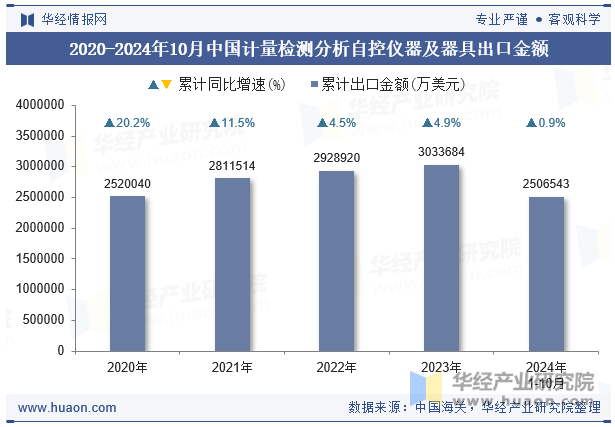 2020-2024年10月中国计量检测分析自控仪器及器具出口金额