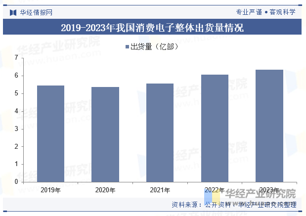 2019-2023年我国消费电子整体出货量情况