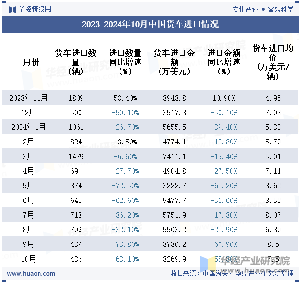 2023-2024年10月中国货车进口情况