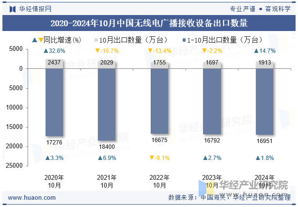 2020-2024年10月中国无线电广播接收设备出口数量