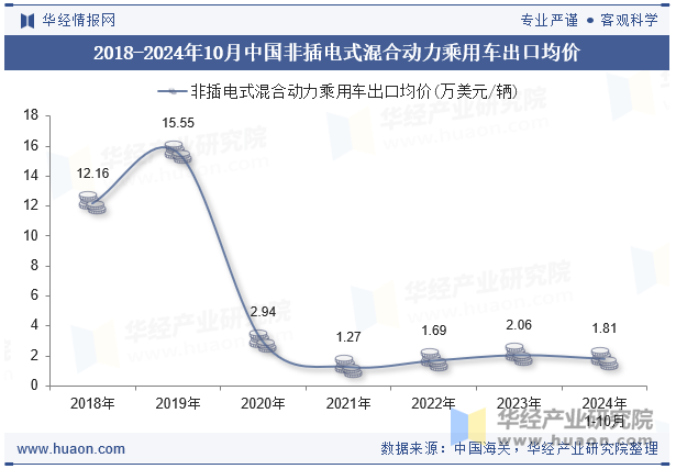 2018-2024年10月中国非插电式混合动力乘用车出口均价