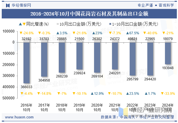 2016-2024年10月中国花岗岩石材及其制品出口金额