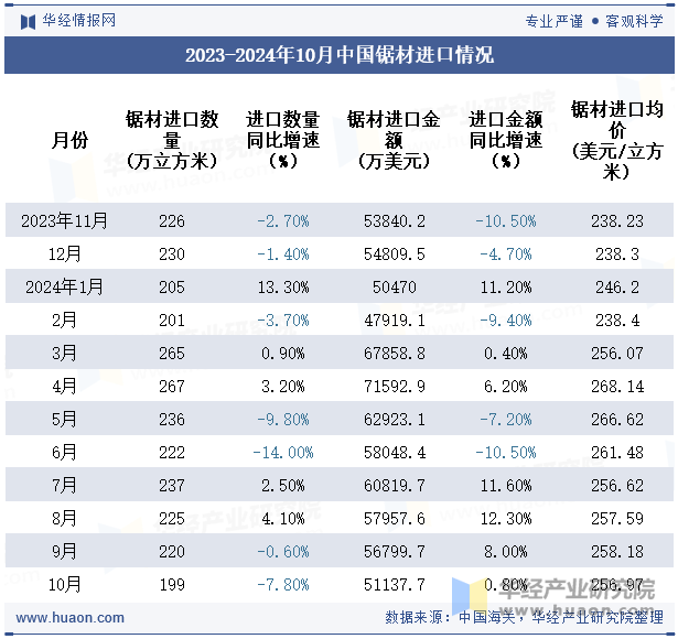 2023-2024年10月中国锯材进口情况