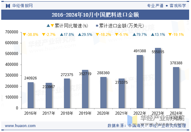 2016-2024年10月中国肥料进口金额