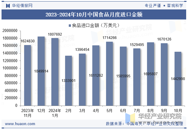 2023-2024年10月中国食品月度进口金额