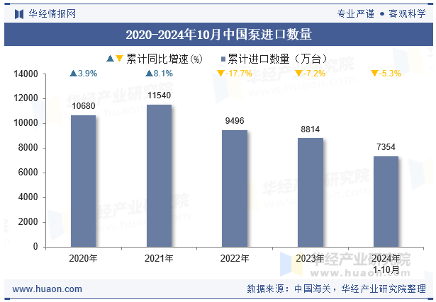 2020-2024年10月中国泵进口数量