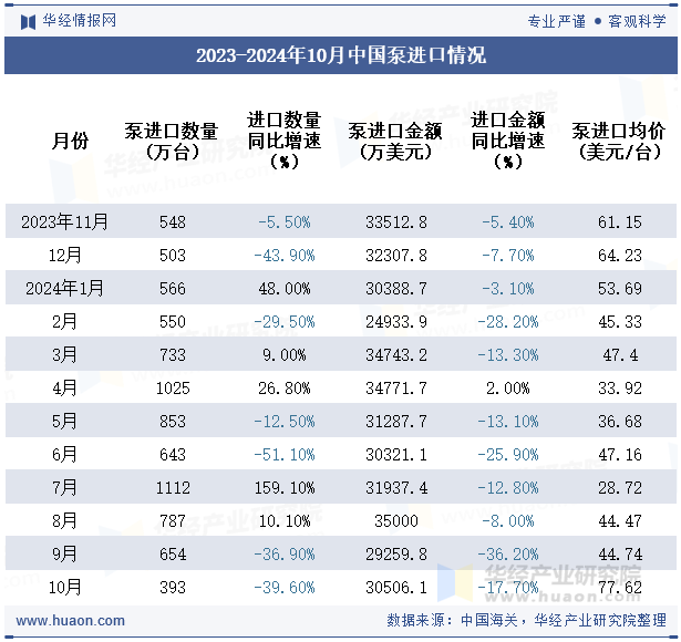 2023-2024年10月中国泵进口情况