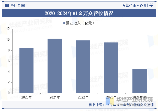 2020-2024年H1金万众营收情况