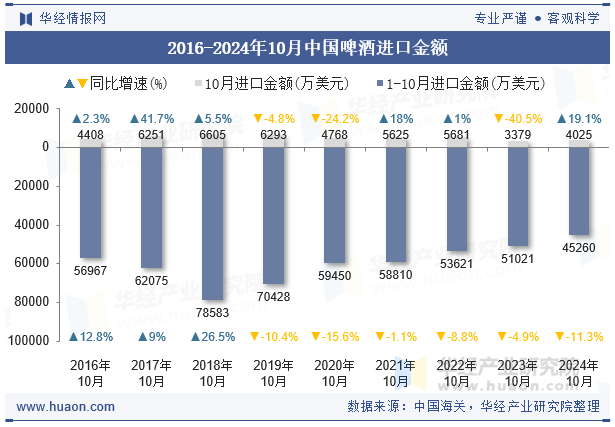 2016-2024年10月中国啤酒进口金额