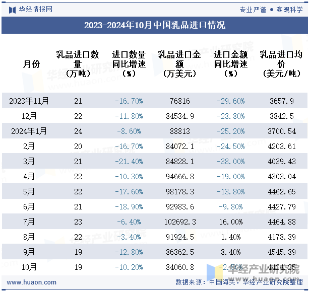 2023-2024年10月中国乳品进口情况