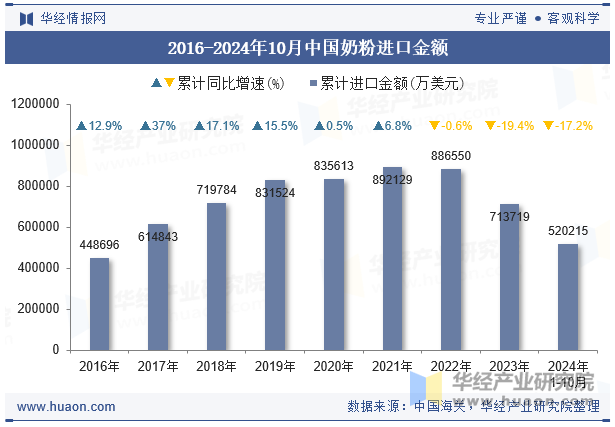 2016-2024年10月中国奶粉进口金额