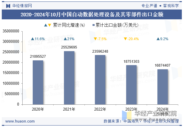 2020-2024年10月中国自动数据处理设备及其零部件出口金额