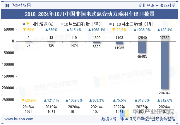 2018-2024年10月中国非插电式混合动力乘用车出口数量