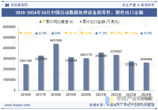 2016-2024年10月中国自动数据处理设备的零件、附件出口金额