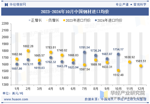 2023-2024年10月中国钢材进口均价