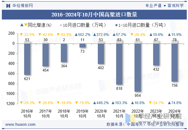 2016-2024年10月中国高粱进口数量