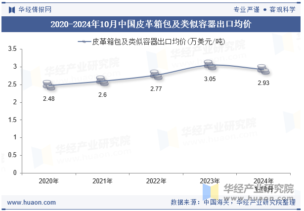 2020-2024年10月中国皮革箱包及类似容器出口均价