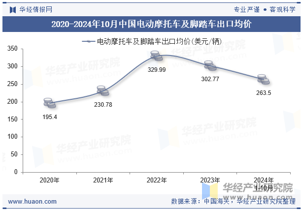 2020-2024年10月中国电动摩托车及脚踏车出口均价