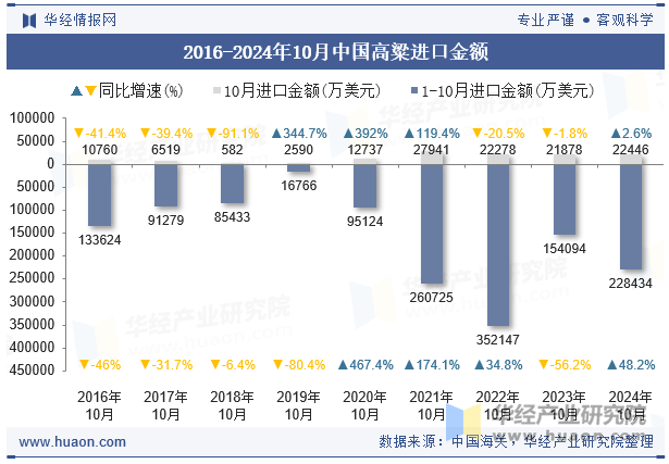 2016-2024年10月中国高粱进口金额