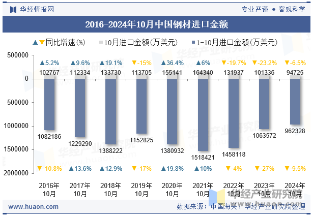 2016-2024年10月中国钢材进口金额