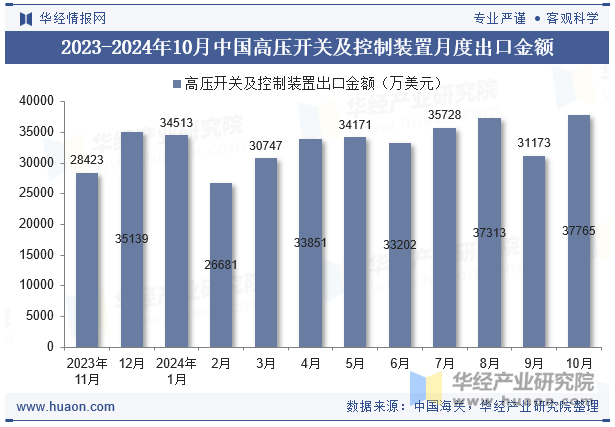 2023-2024年10月中国高压开关及控制装置月度出口金额