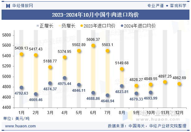 2023-2024年10月中国牛肉进口均价