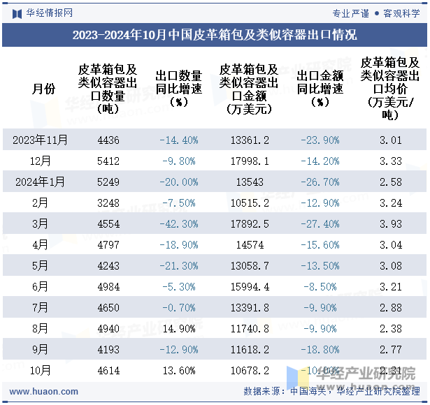 2023-2024年10月中国皮革箱包及类似容器出口情况