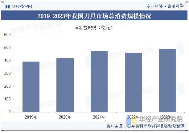 2019-2023年我国刀具市场总消费规模情况