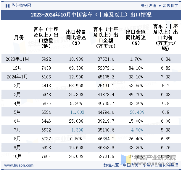 2023-2024年10月中国客车（十座及以上）出口情况