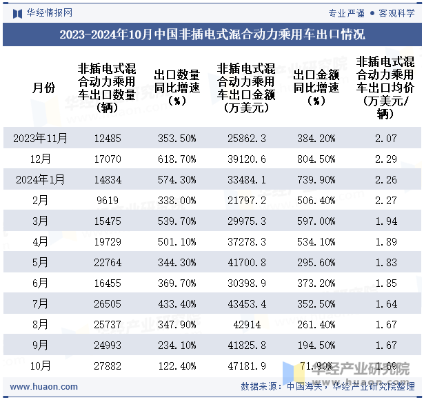 2023-2024年10月中国非插电式混合动力乘用车出口情况