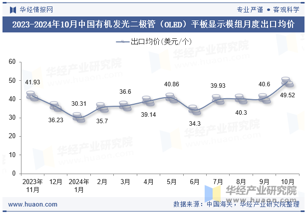 2023-2024年10月中国有机发光二极管（OLED）平板显示模组月度出口均价