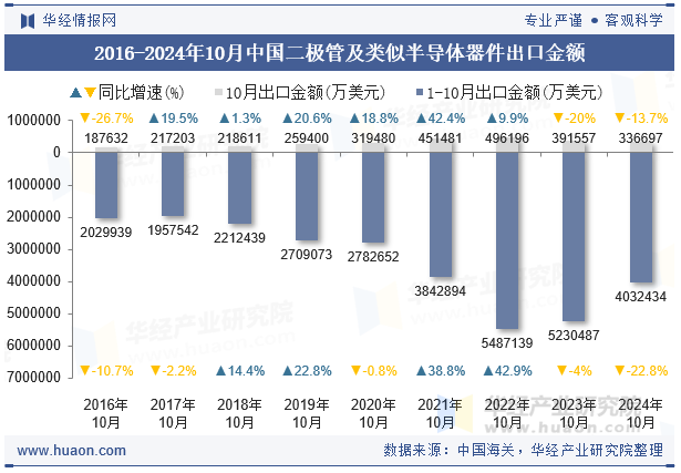 2016-2024年10月中国二极管及类似半导体器件出口金额