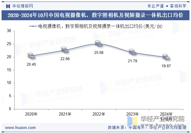 2020-2024年10月中国电视摄像机，数字照相机及视频摄录一体机出口均价