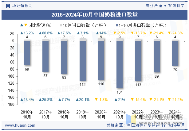 2016-2024年10月中国奶粉进口数量