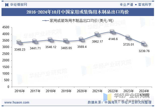 2016-2024年10月中国家用或装饰用木制品出口均价