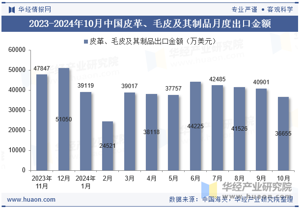 2023-2024年10月中国皮革、毛皮及其制品月度出口金额