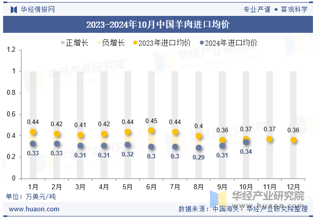 2023-2024年10月中国羊肉进口均价