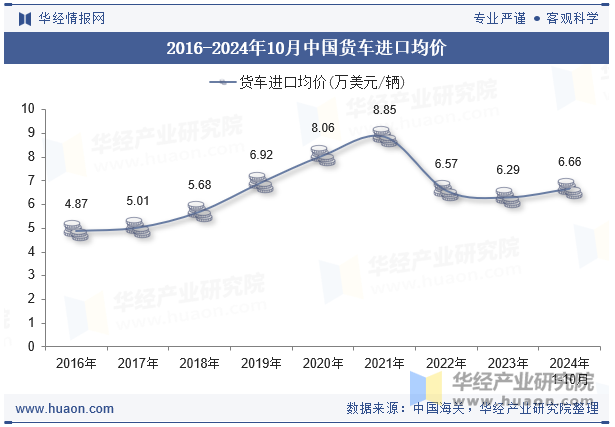 2016-2024年10月中国货车进口均价