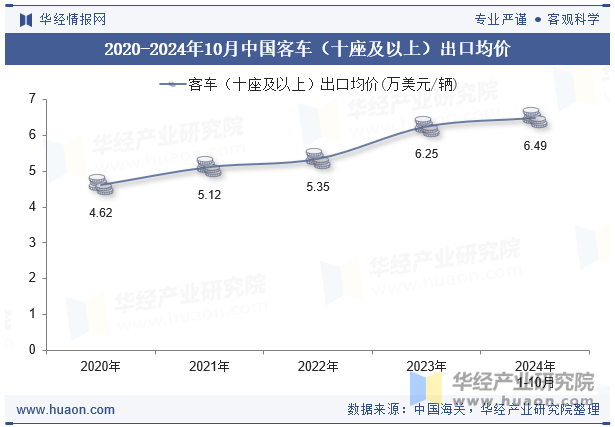 2020-2024年10月中国客车（十座及以上）出口均价