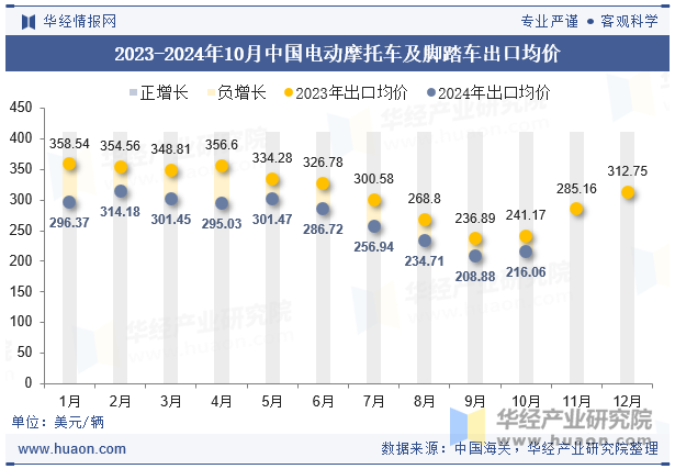 2023-2024年10月中国电动摩托车及脚踏车出口均价