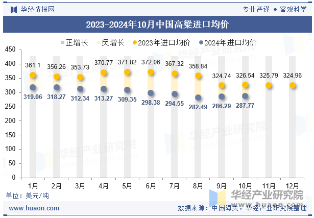 2023-2024年10月中国高粱进口均价