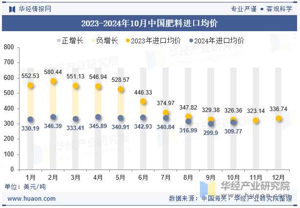 2023-2024年10月中国肥料进口均价