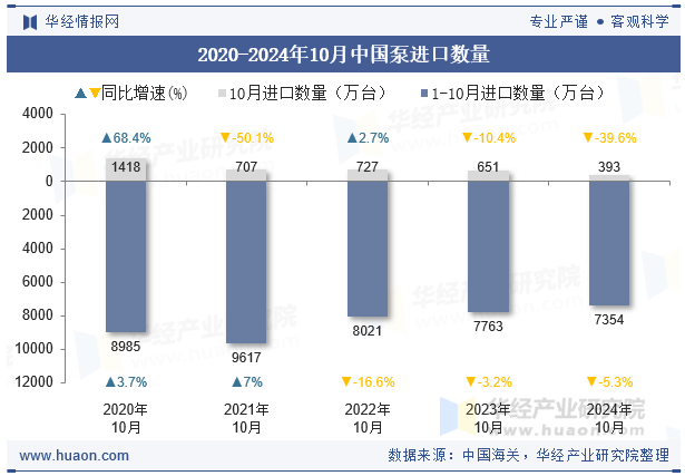 2020-2024年10月中国泵进口数量