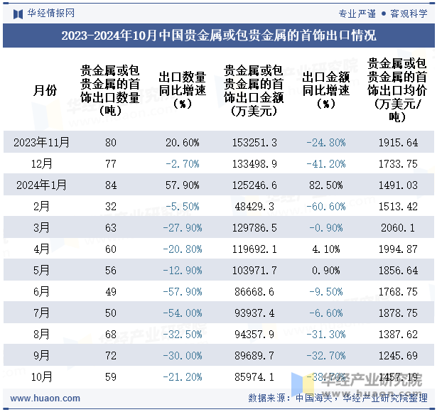 2023-2024年10月中国贵金属或包贵金属的首饰出口情况