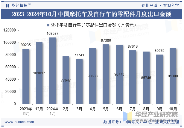 2023-2024年10月中国摩托车及自行车的零配件月度出口金额