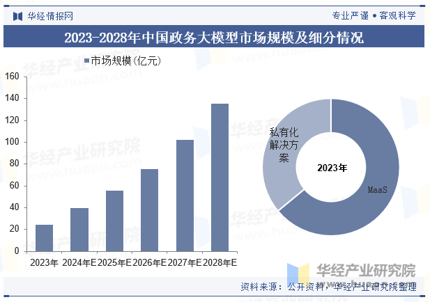 2023-2028年中国政务大模型市场规模及细分情况