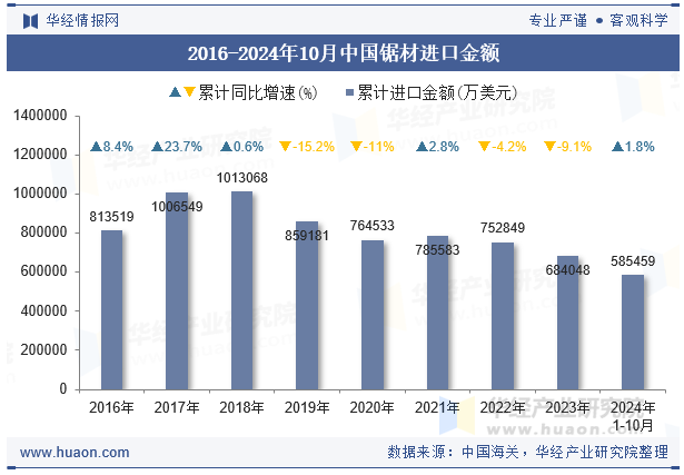 2016-2024年10月中国锯材进口金额